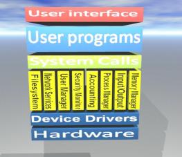 Operating System Components